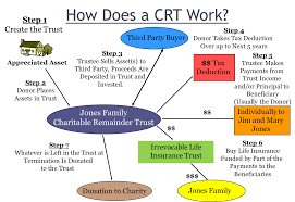 How do charitable remainder trusts work? How To Donate To Charity And Beat The Tax Man Kkos Lawyers