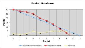 Scrum Burndown Chart International Scrum Institute