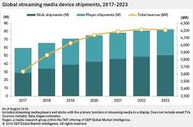 Alphabet may not be an instantly recognisable name, but it's the world's third largest company with a market capitalisation of $1.99tn. Global Streaming Media Device Sales Forecast To