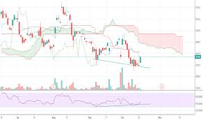 tsla stock price and chart mil tsla tradingview