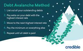 How To Pay Off Credit Card Debt Fast - Credible