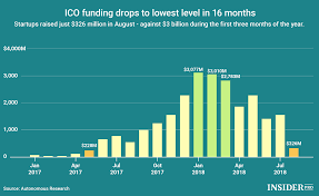 chart of the day ico funding drops to lowest level in 16