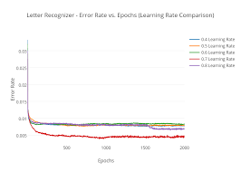 Letter Recognizer Error Rate Vs Epochs Learning Rate