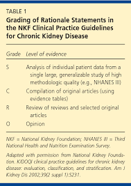 Anemia therapy in patients with ckd requires effective use of iron agents, guided by appropriate testing of iron status. Table 1 From Clinical Practice Guidelines For Chronic Kidney Disease In Adults Part Ii Glomerular Filtration Rate Proteinuria And Other Markers Semantic Scholar