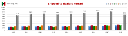 Marco ferrari imprenditore presso dbe italia srl florence. Ferrari Sales Vendite Ferrari