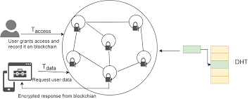 Blockchain is one of those advancements. Https Arxiv Org Pdf 1908 08503