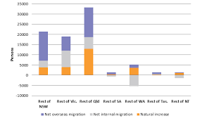 43 among196 countries which published this information in countryeconomy.com. Population And Migration Statistics In Australia Parliament Of Australia