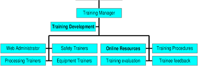 training organization chart download scientific diagram