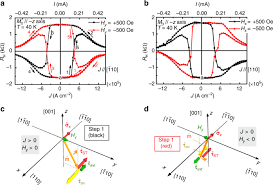 Enroll in our become an sot course. Efficient Full Spin Orbit Torque Switching In A Single Layer Of A Perpendicularly Magnetized Single Crystalline Ferromagnet Nature Communications