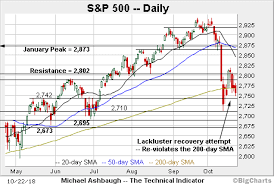Charting An Ominous Technical Tilt S P 500 Plunges From The