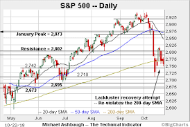 charting an ominous technical tilt s p 500 plunges from the