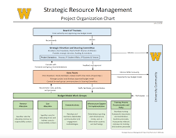 Committees Strategic Resource Management Western