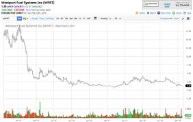 westport fuel systems another buying opportunity in this