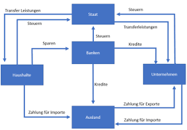 Was passiert, wenn der staat die transfereinkommen für die privaten 3. 04 Kreislaufmodelle Der Wirtschaft Flashcards Quizlet
