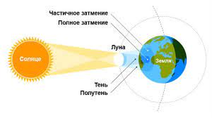 Сьогодні, 10 червня, відбулося рідкісне сонячне затемнення, яке називають «вогненним кільцем». Sonyachne Zatemnennya Sho Ce Yak Vidbuvayetsya Koli Bude Vidi Foto I Video Poradi Dlya Vsih