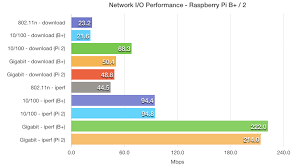 Getting Gigabit Networking On A Raspberry Pi 2 3 And B
