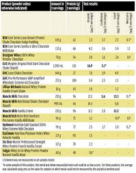 Protein Powder Toxicity Chart Optimum Health Natural