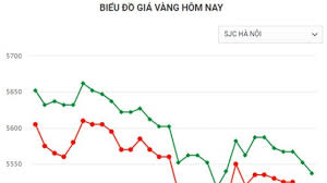 Bảng giá vàng mới nhất ngày hôm nay tại hà nội. Báº£ng Gia Vang 9999 24k 18k Vang Sjc 14k Hom Nay 19 3