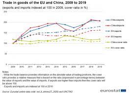 China Eu International Trade In Goods Statistics Statistics Explained