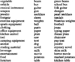 Maybe you would like to learn more about one of these? Categories Used In Experiment 1 Superordinate Basic Subordinate Download Table