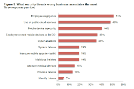 Hipaa Security Most Business Associates Suffer Data Breaches