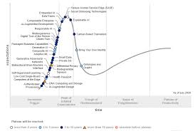 Gartner Identifies Five Emerging Trends That Will Drive Technology Innovation For The Next Decade In 2020 Emerging Technology Innovation Technology Cycle