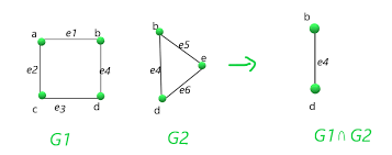$r \cap \paren {s \cup t} = \paren {r \cap s} \cup \paren {r \cap t}$. Union And Intersection Of Two Graphs Geeksforgeeks
