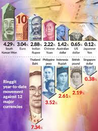 Convert 1 malaysian ringgit to indian rupee. Stronger Ringgit Seen In 2020 The Star