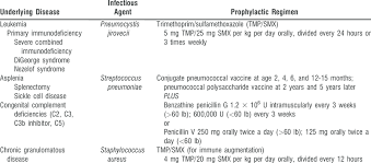 These patients may also have greater exposure to pathogens due to frequent contact with medical environments  1 ; Prophylaxis For The Immunocompromised Host Download Table