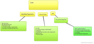 Something, such as a quality. Loan Definition Economics Quizlet