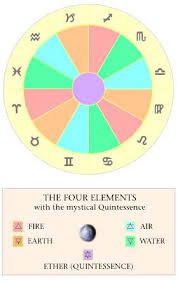 Astrology How To Read Your Birth Chart The Elements