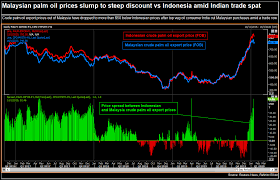 The fob indonesia cpo assessment reflects maximum free fatty acids (as palmitic) content of 5% and maximum moisture and impurities (m&i) content of 0.5% and parcels. India S Import Curbs Deal Big Blow To Malaysian Palm Oil Reuters