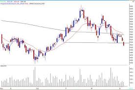 Chart Check From Angel Broking For Tuesday April 10 Jindal