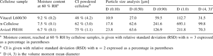 Si vous utilisez une version récente de word, vous pouvez aussi créer un pdf avec la fonction « enregistrer sous ». Moisture Content At 60 Rh Crystallinity Index And Particle Size Download Table