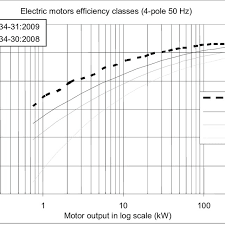 Efficiency Classes For Four Pole Motors Of Standard Ie3 Ie2