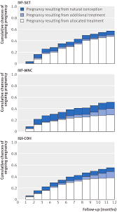 Cumulative Chances Of Ongoing Pregnancy Iui Coh