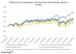 An Overview Of Consumer Discretionary Mutual Funds Market