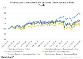 an overview of consumer discretionary mutual funds market