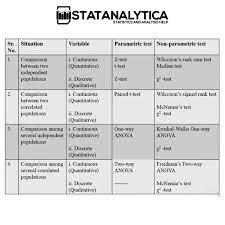 Statistics Parametric And Non Parametric Tests In 2021 Statistics Cheat Sheet Statistics Statistical Analysis