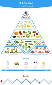 Keto Diet Pyramid Chart Www Bedowntowndaytona Com