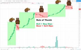 You can use an online broker to invest in bitcoin. Crypto Investing Strategy Buying The Dips