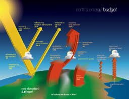 Earth S Energy Budget Global Warming Nasa Earth Climate Change