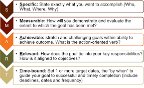 Pin By Dương Thanh Tung On Academic Stuff Smart Goals Examples Smart Goals Smart Objective