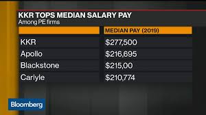 Average the blackstone group salary is $117,153 detailed the blackstone group starting salary, median salary, pay scale, bonus data report. Wall Street Pay Kkr Leads Private Equity With 277 500 Median Employee Salary Bloomberg