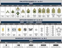 British Army Officer Rank Insignia Unfolded Army Military Rank Chart In 2020 Army Ranks Military Life Army Military Ranks