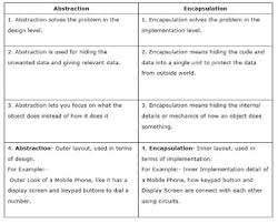 Difference Between Abstraction And Encapsulation In Java Oop This Or That Questions Software Design Patterns Interview Questions