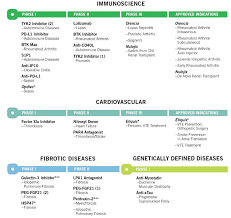 Bristol Myers Squibb