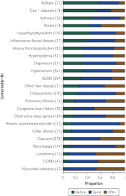 Comorbidities are a serious health concern, dr. Comorbidities As Risk Factors For Rheumatoid Arthritis And Their Accrual After Diagnosis Mayo Clinic Proceedings