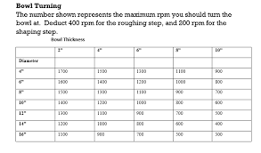 57 Competent Wood Turning Speed Chart