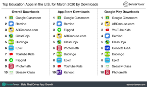 Browse thousands of free and paid apps by category, read user reviews, and compare ratings. Top Education Apps In The U S For March 2020 By Downloads
